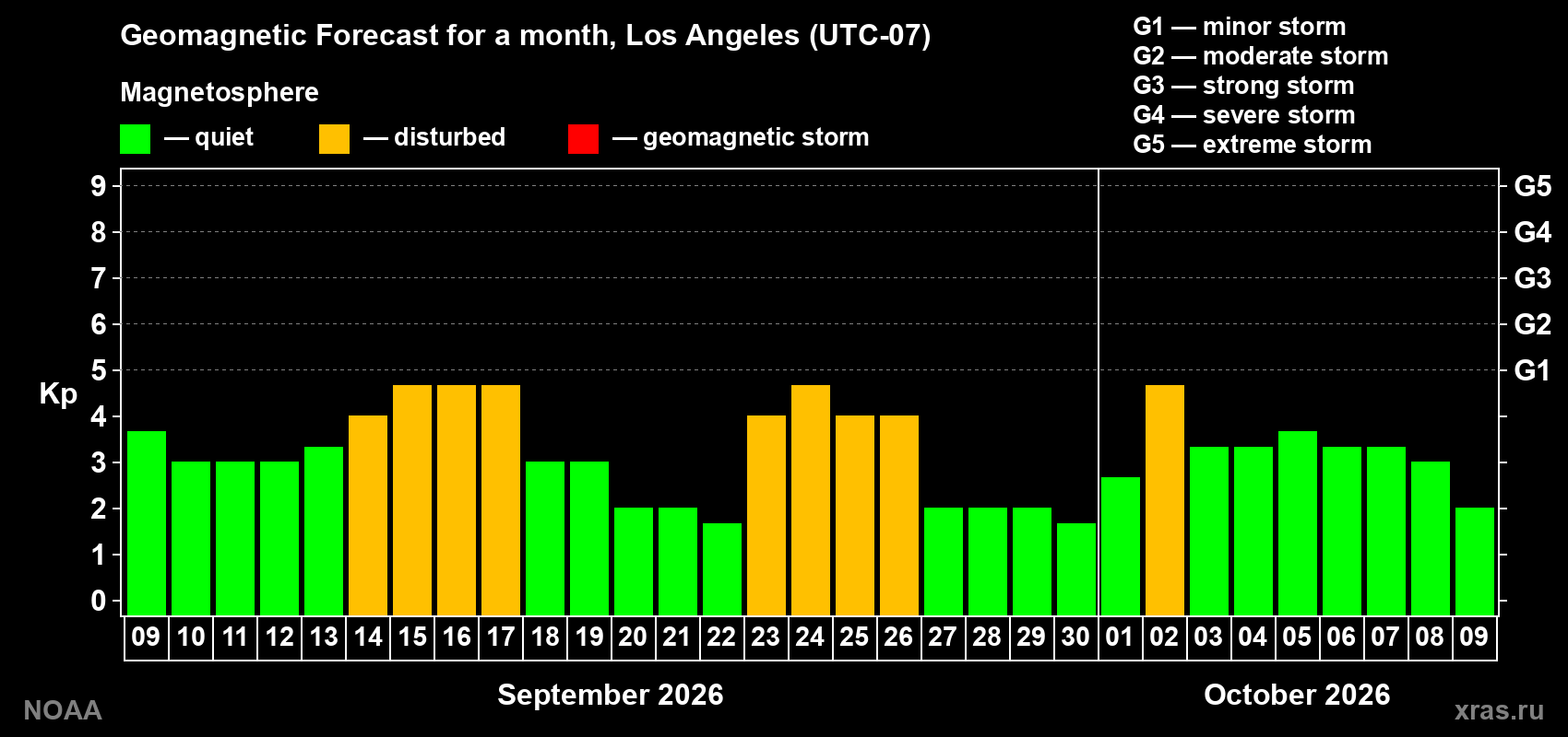 Geomagnetic index Kp forecast for the next month