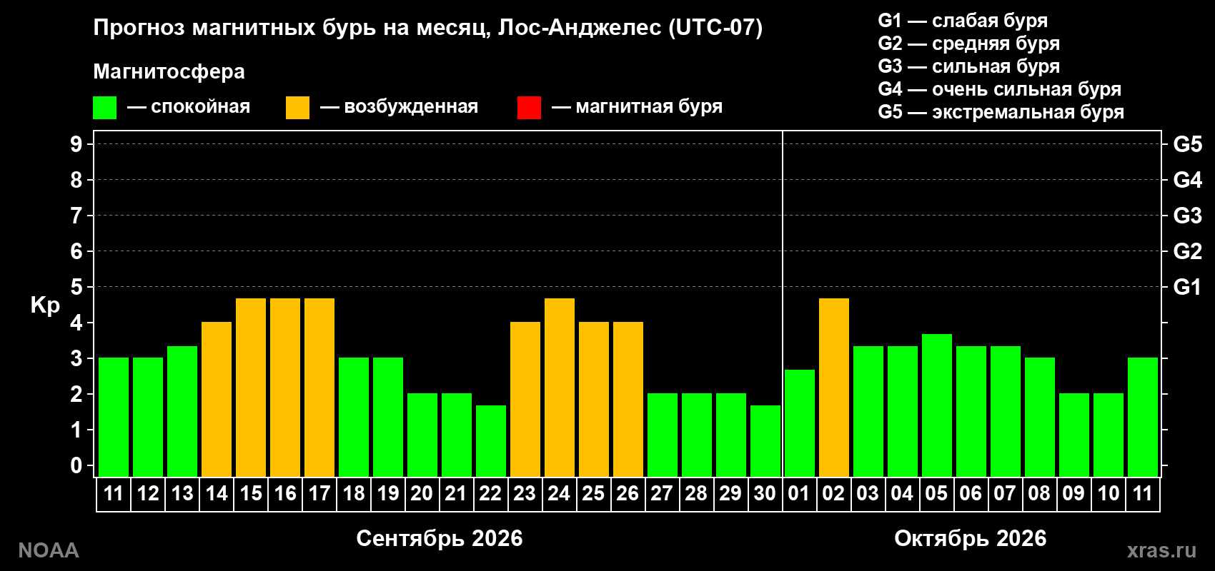 Прогноз геомагнитного индекса Kp на следующий месяц
