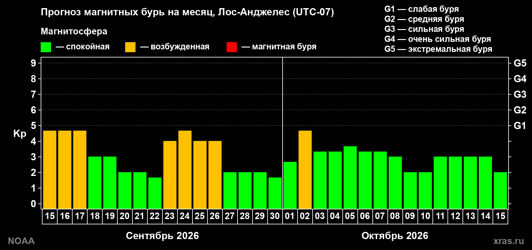 Прогноз геомагнитного индекса Kp на следующий месяц
