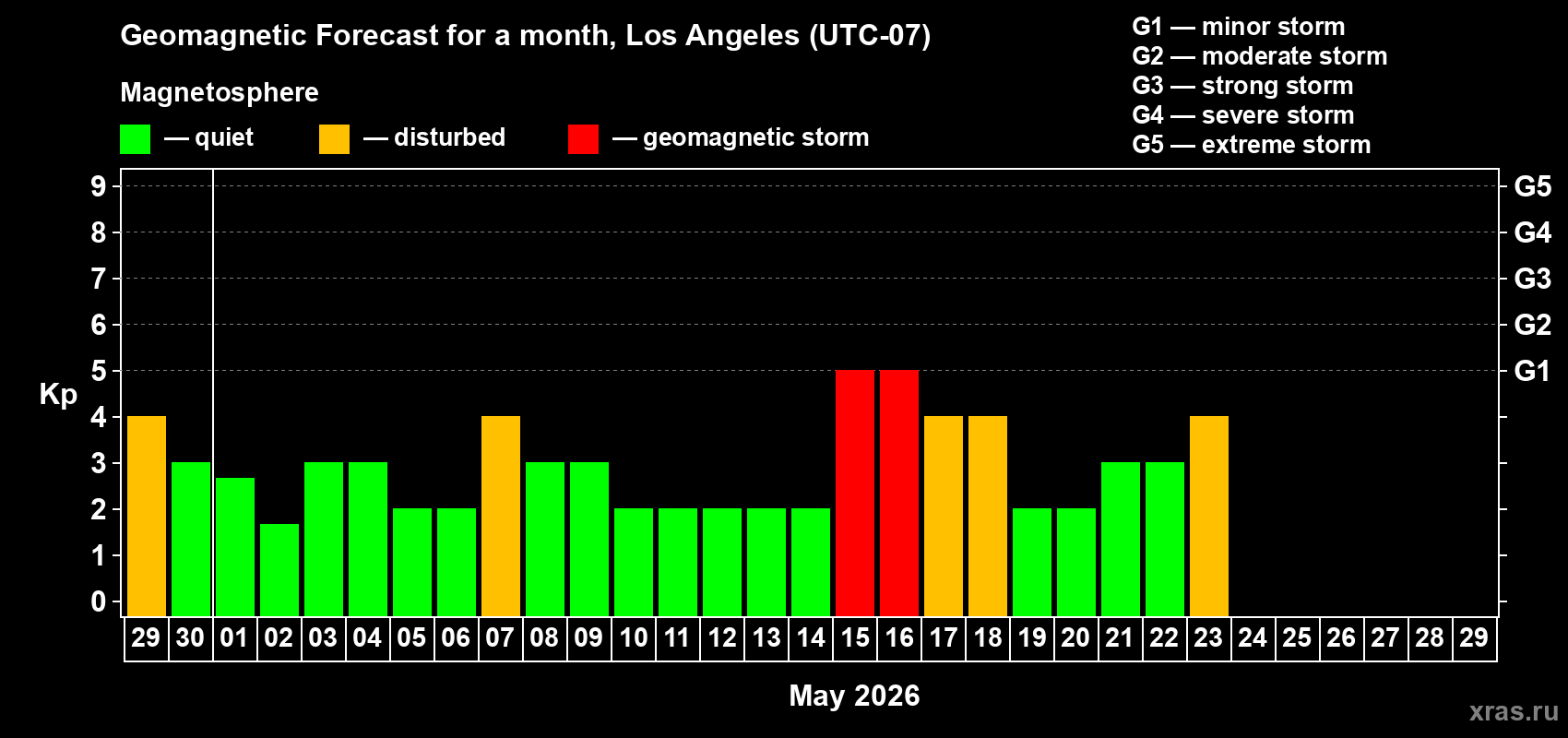 Forecast of the daily maximal value of geomagnetic index&nbsp;Kp for <b>1 month</b> (31 days) <b></b>