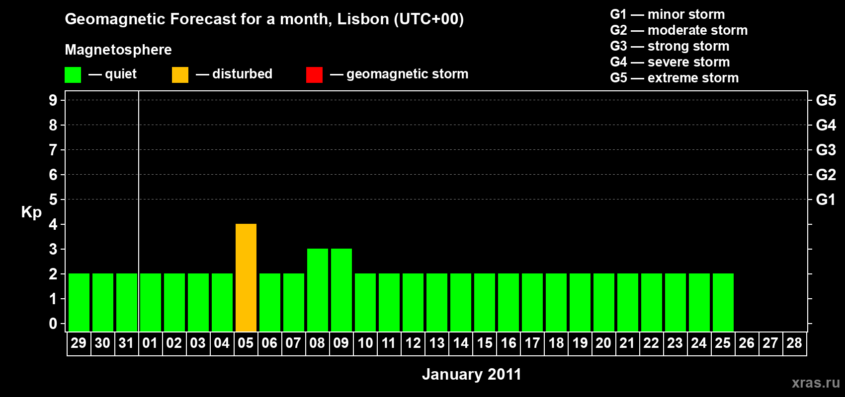 Forecast of the daily maximal value of geomagnetic index Kp for <b>1 month</b> (31 days) <b>from Dec 29, 2010 to Jan 28, 2011</b>