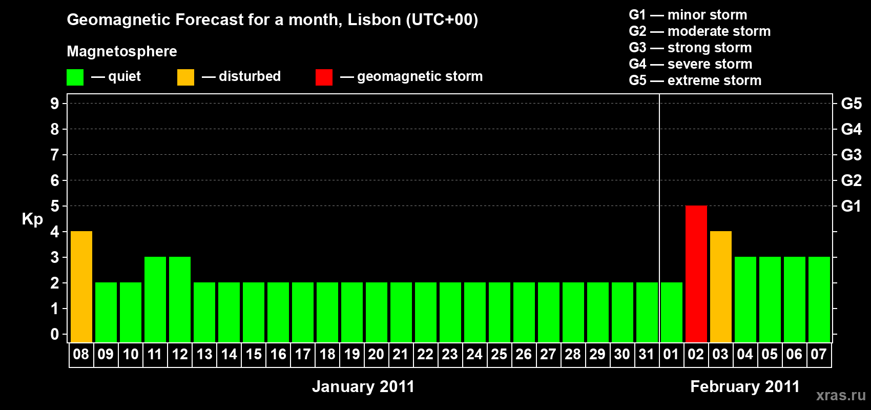 Forecast of the daily maximal value of geomagnetic index Kp for <b>1 month</b> (31 days) <b>from Jan 08, 2011 to Feb 07, 2011</b>