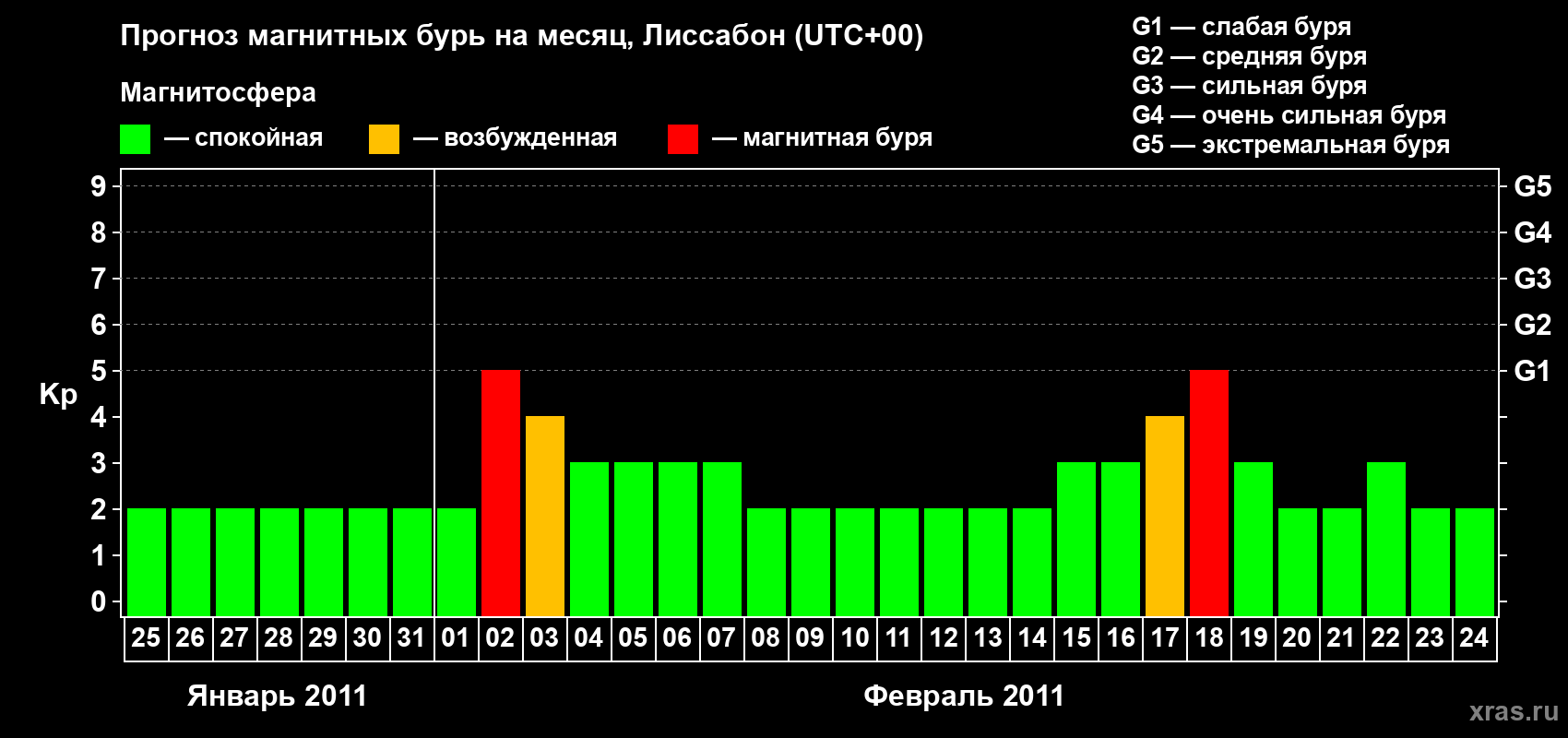 Прогноз максимального суточного геомагнитного индекса Kp на <b>1 месяц</b> (31 день) <b>с 25 января по 24 февраля 2011 г</b>