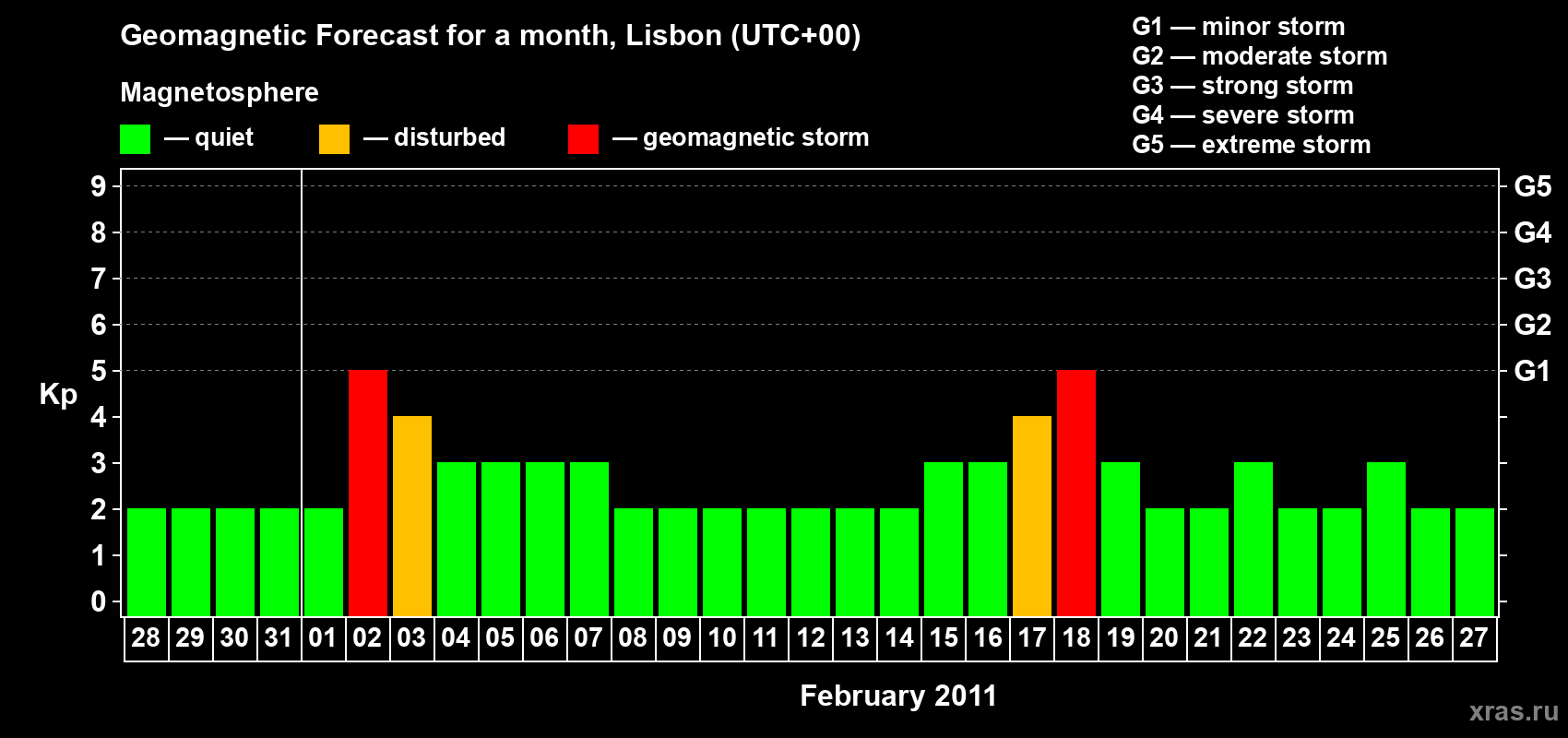 Forecast of the daily maximal value of geomagnetic index Kp for <b>1 month</b> (31 days) <b>from Jan 28, 2011 to Feb 27, 2011</b>