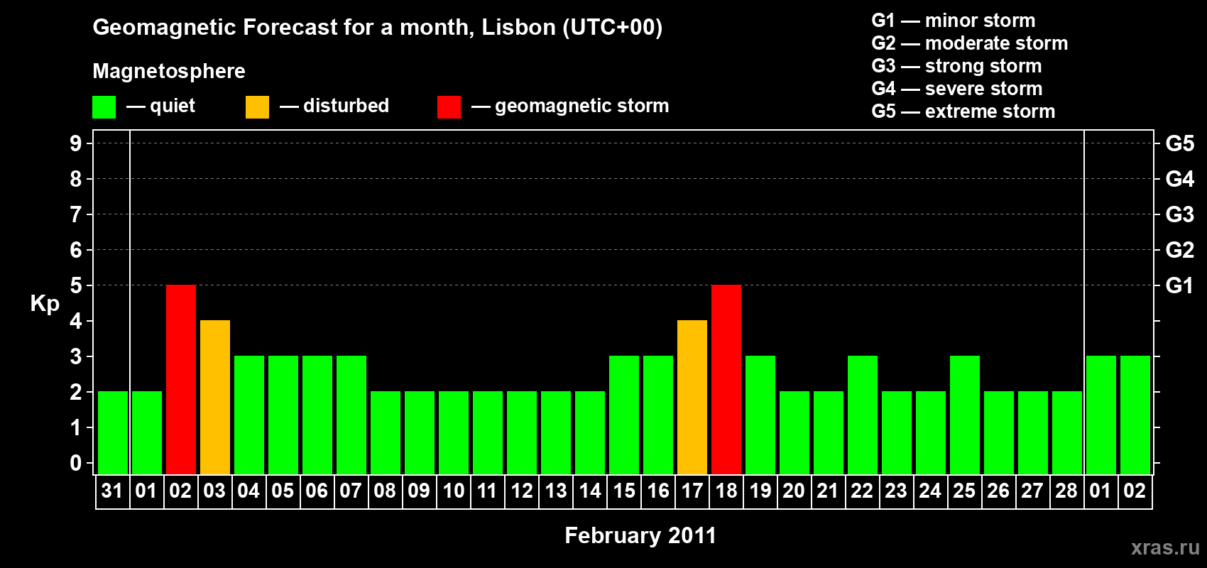 Forecast of the daily maximal value of geomagnetic index Kp for <b>1 month</b> (31 days) <b>from Jan 31, 2011 to Mar 02, 2011</b>