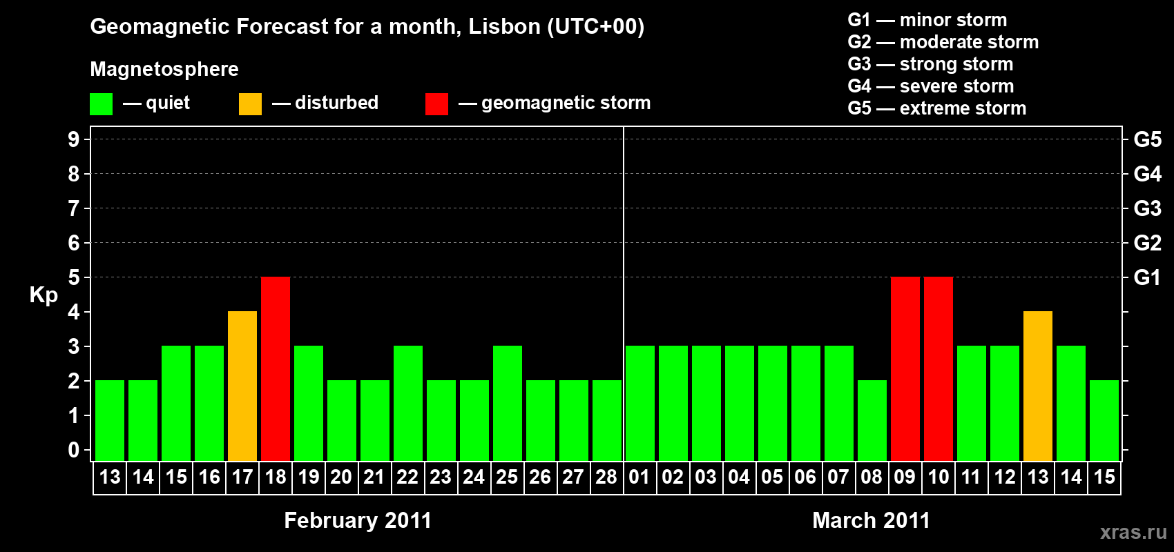 Forecast of the daily maximal value of geomagnetic index Kp for <b>1 month</b> (31 days) <b>from Feb 13, 2011 to Mar 15, 2011</b>