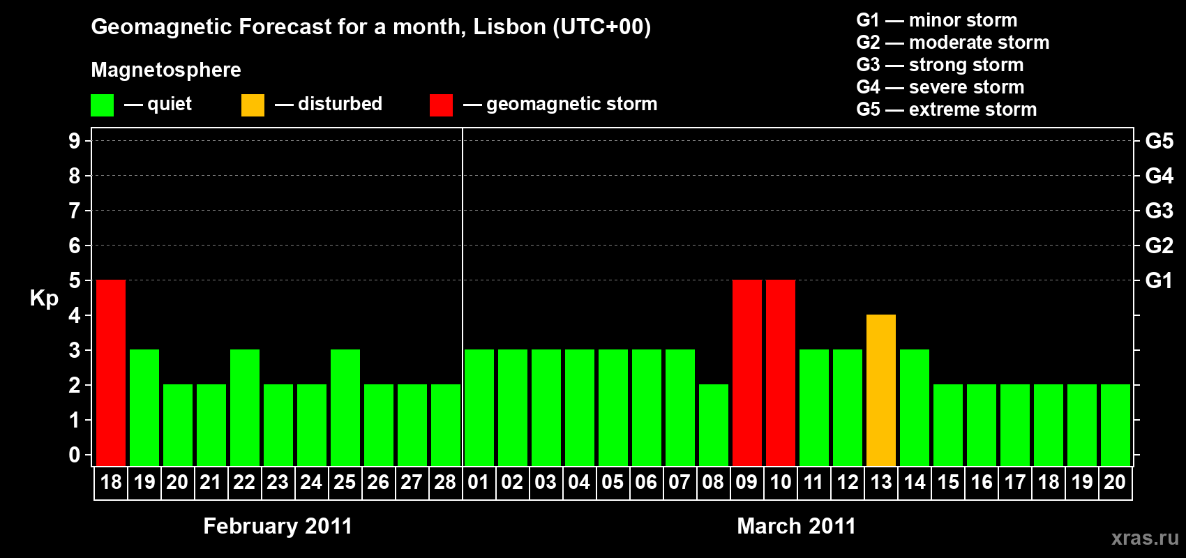 Forecast of the daily maximal value of geomagnetic index Kp for <b>1 month</b> (31 days) <b>from Feb 18, 2011 to Mar 20, 2011</b>