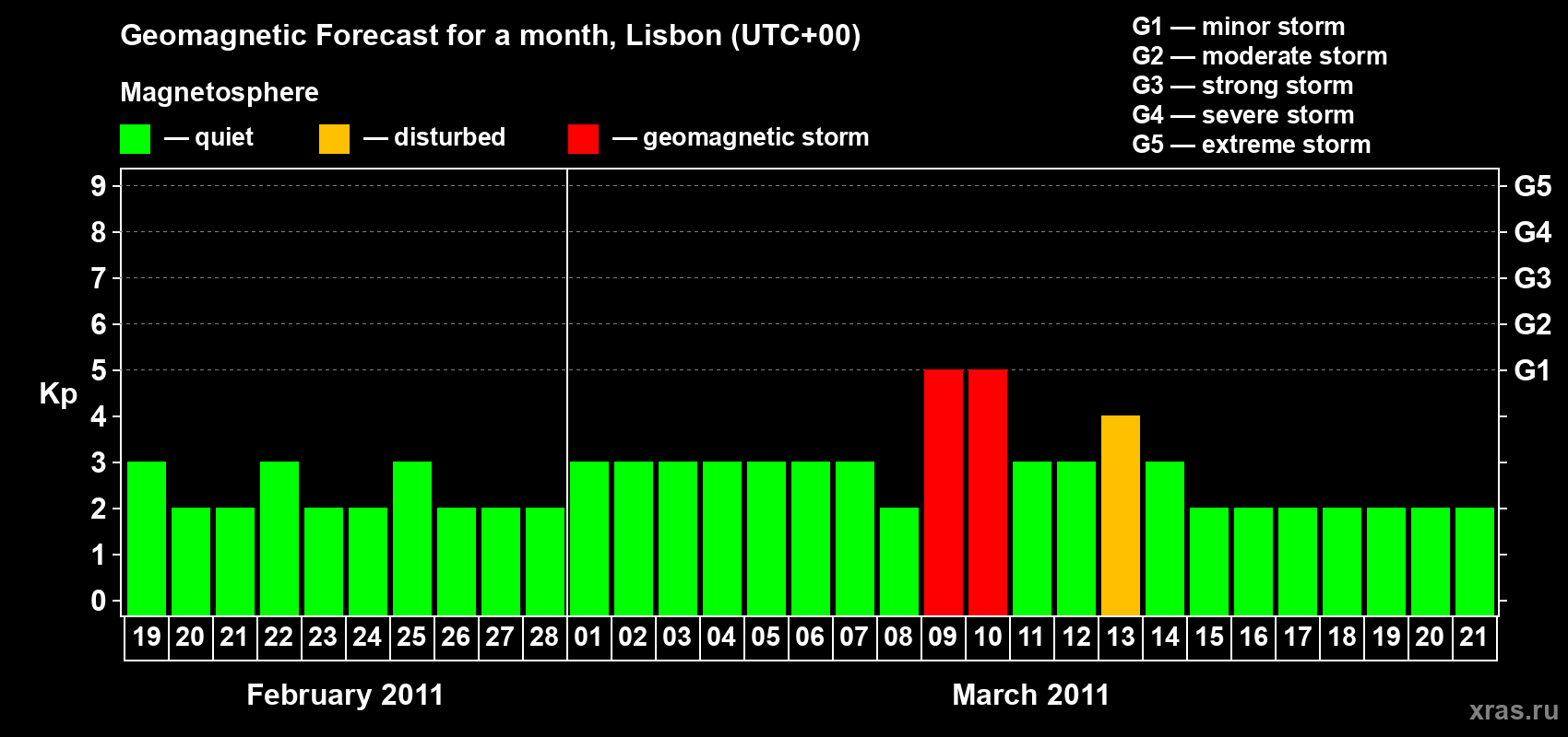 Forecast of the daily maximal value of geomagnetic index Kp for <b>1 month</b> (31 days) <b>from Feb 19, 2011 to Mar 21, 2011</b>