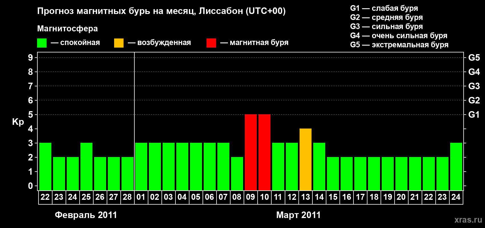 Прогноз максимального суточного геомагнитного индекса Kp на <b>1 месяц</b> (31 день) <b>с 22 февраля по 24 марта 2011 г</b>