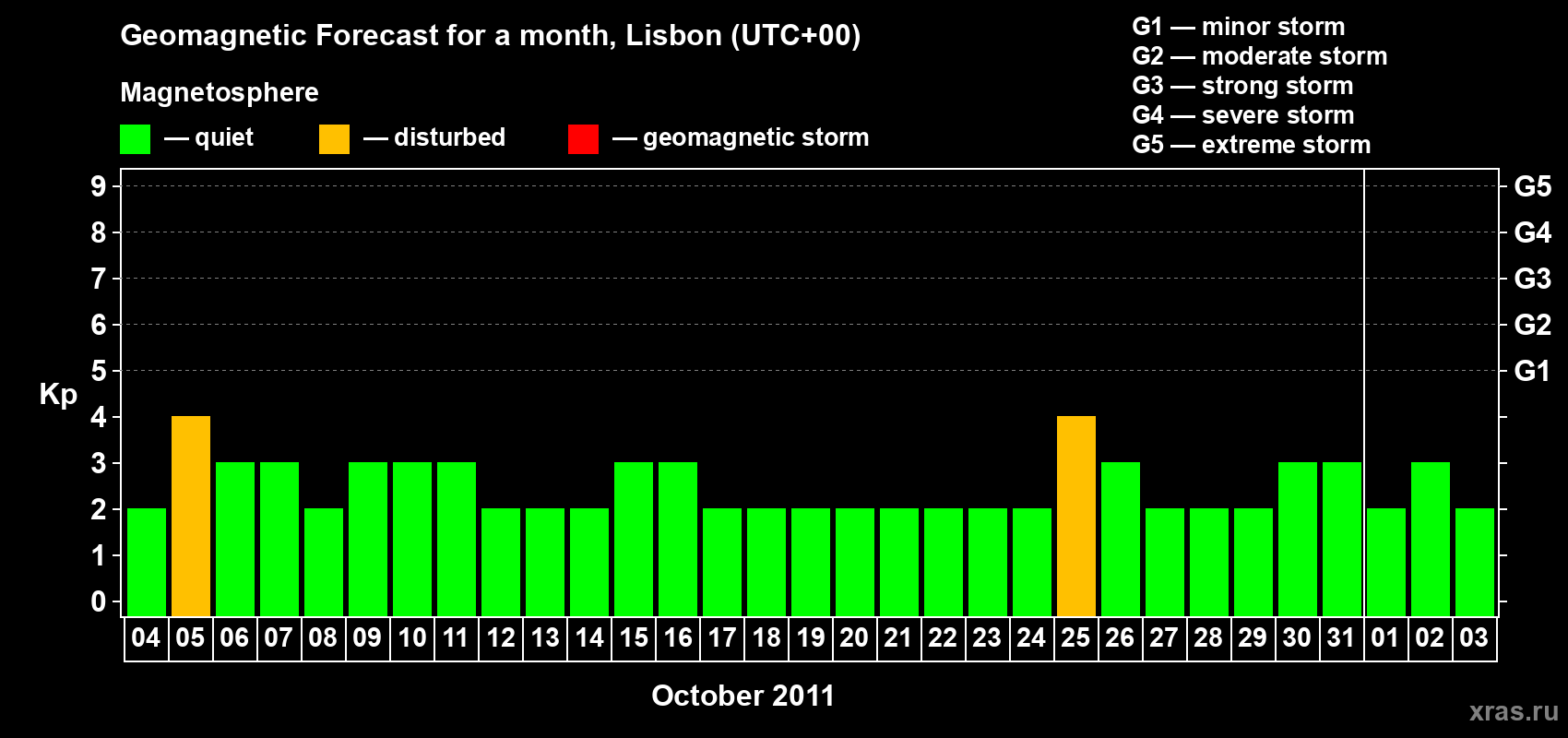Forecast of the daily maximal value of geomagnetic index Kp for <b>1 month</b> (31 days) <b>from Oct 04, 2011 to Nov 03, 2011</b>