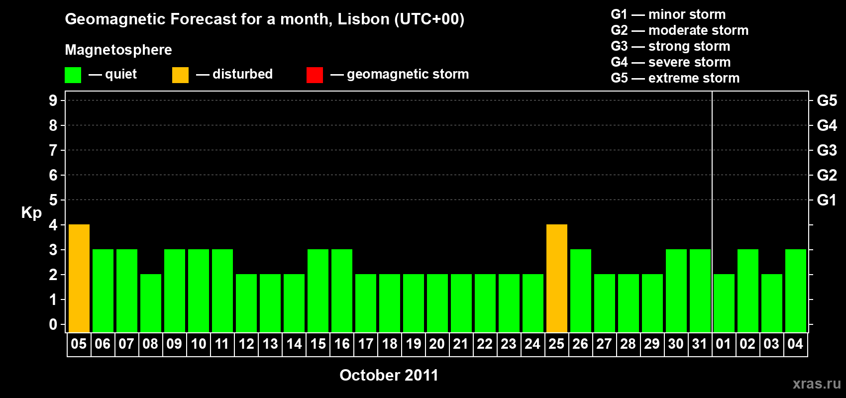 Forecast of the daily maximal value of geomagnetic index Kp for <b>1 month</b> (31 days) <b>from Oct 05, 2011 to Nov 04, 2011</b>