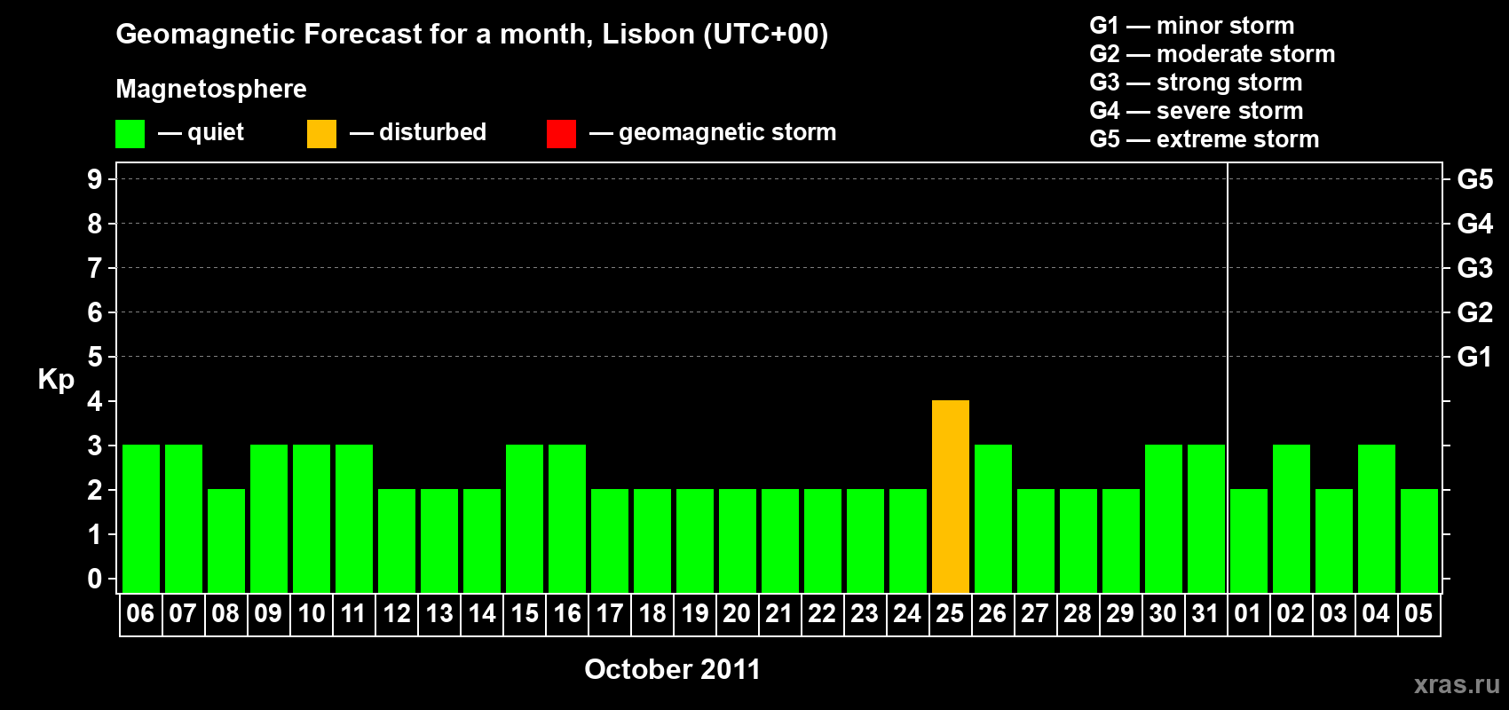 Forecast of the daily maximal value of geomagnetic index Kp for <b>1 month</b> (31 days) <b>from Oct 06, 2011 to Nov 05, 2011</b>