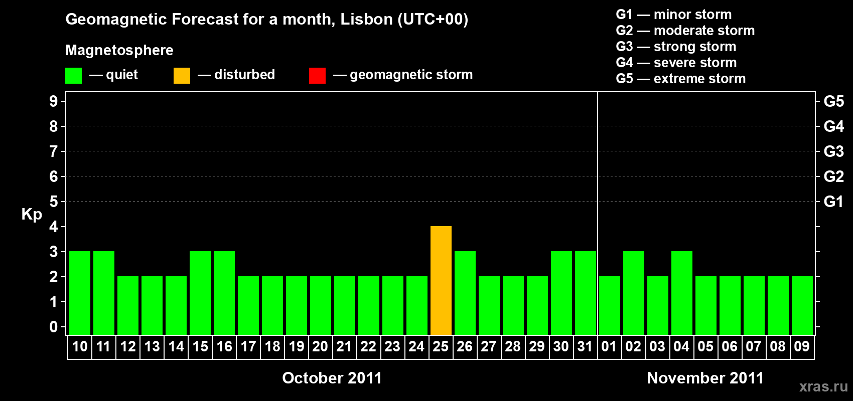 Forecast of the daily maximal value of geomagnetic index Kp for <b>1 month</b> (31 days) <b>from Oct 10, 2011 to Nov 09, 2011</b>