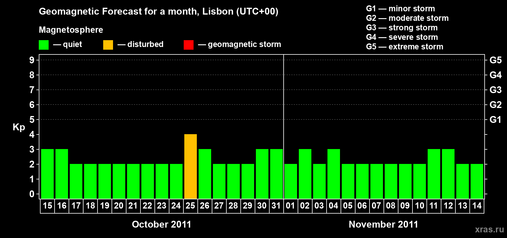 Forecast of the daily maximal value of geomagnetic index Kp for <b>1 month</b> (31 days) <b>from Oct 15, 2011 to Nov 14, 2011</b>