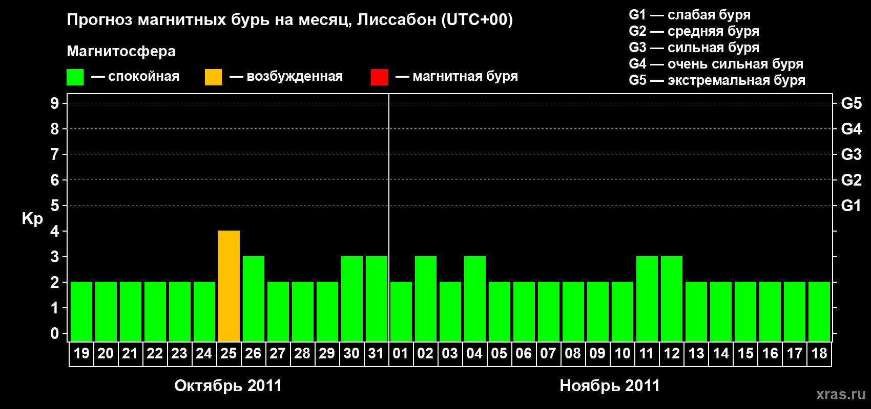 Прогноз максимального суточного геомагнитного индекса Kp на <b>1 месяц</b> (31 день) <b>с 19 октября по 18 ноября 2011 г</b>