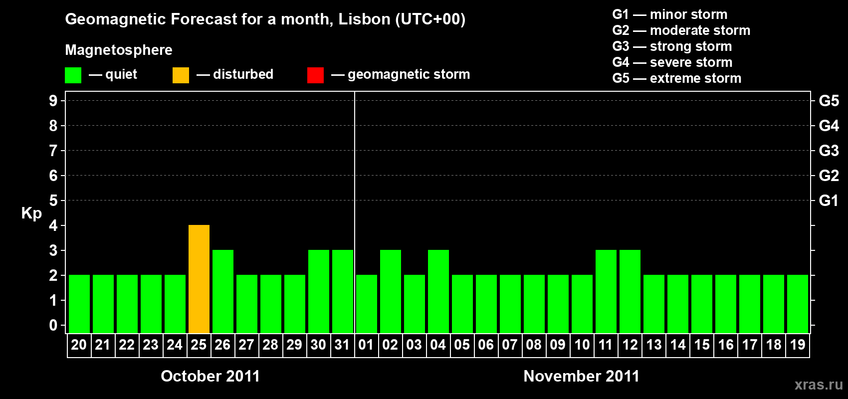 Forecast of the daily maximal value of geomagnetic index Kp for <b>1 month</b> (31 days) <b>from Oct 20, 2011 to Nov 19, 2011</b>