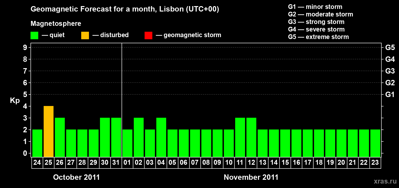 Forecast of the daily maximal value of geomagnetic index Kp for <b>1 month</b> (31 days) <b>from Oct 24, 2011 to Nov 23, 2011</b>