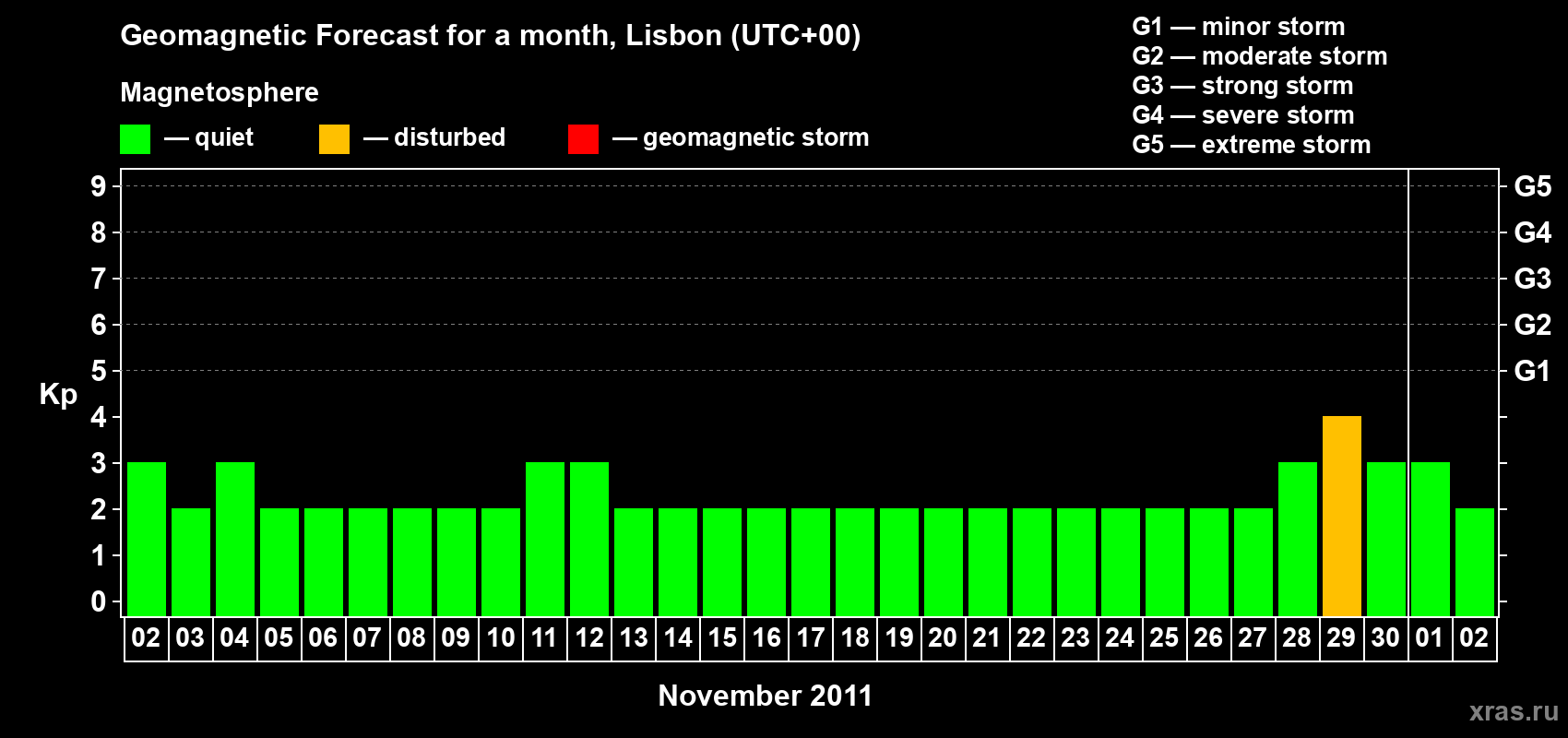 Forecast of the daily maximal value of geomagnetic index Kp for <b>1 month</b> (31 days) <b>from Nov 02, 2011 to Dec 02, 2011</b>