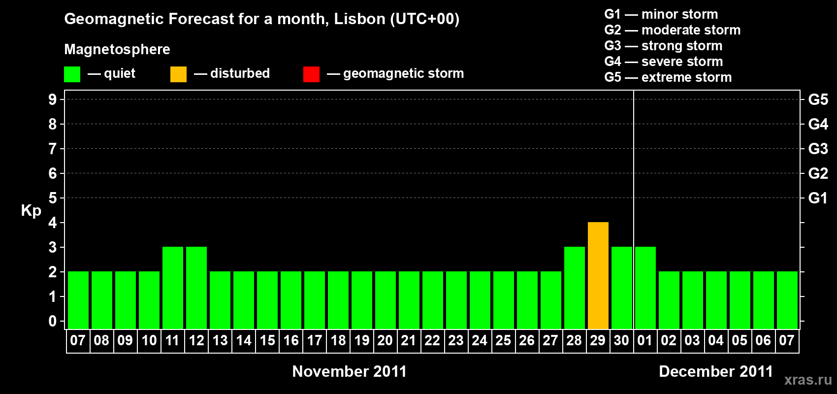 Forecast of the daily maximal value of geomagnetic index Kp for <b>1 month</b> (31 days) <b>from Nov 07, 2011 to Dec 07, 2011</b>