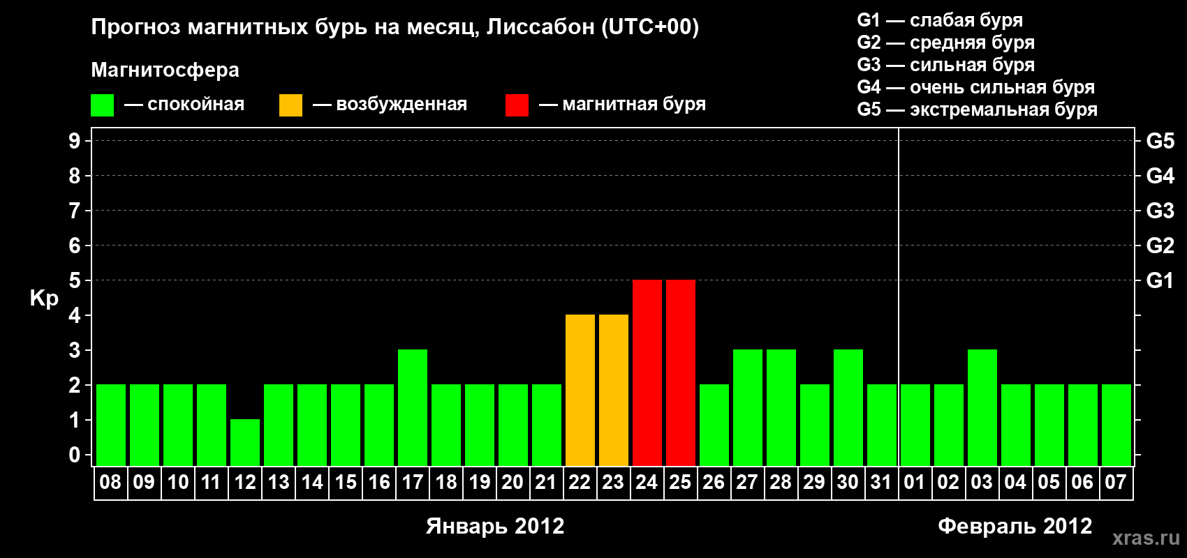 Прогноз максимального суточного геомагнитного индекса Kp на <b>1 месяц</b> (31 день) <b>с 08 января по 07 февраля 2012 г</b>