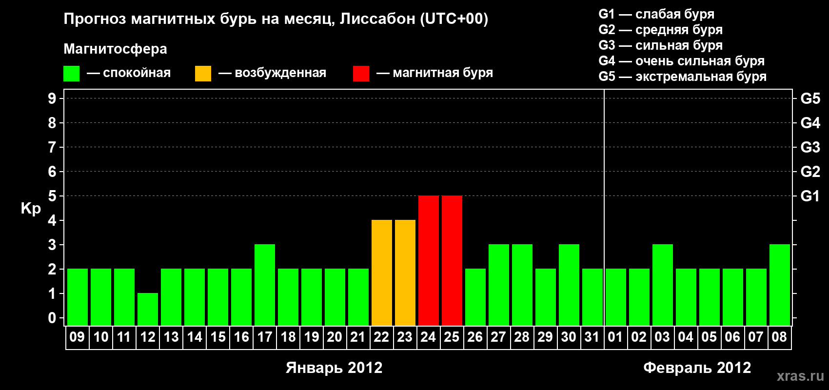 Прогноз максимального суточного геомагнитного индекса Kp на <b>1 месяц</b> (31 день) <b>с 09 января по 08 февраля 2012 г</b>