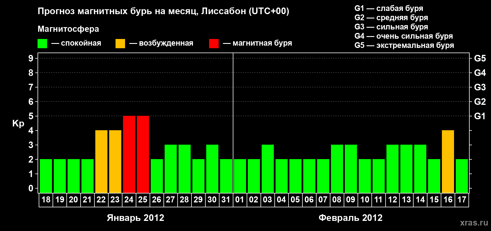 Прогноз максимального суточного геомагнитного индекса Kp на <b>1 месяц</b> (31 день) <b>с 18 января по 17 февраля 2012 г</b>