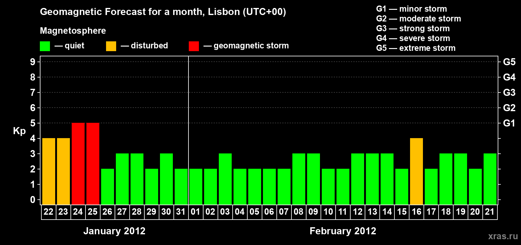 Forecast of the daily maximal value of geomagnetic index Kp for <b>1 month</b> (31 days) <b>from Jan 22, 2012 to Feb 21, 2012</b>