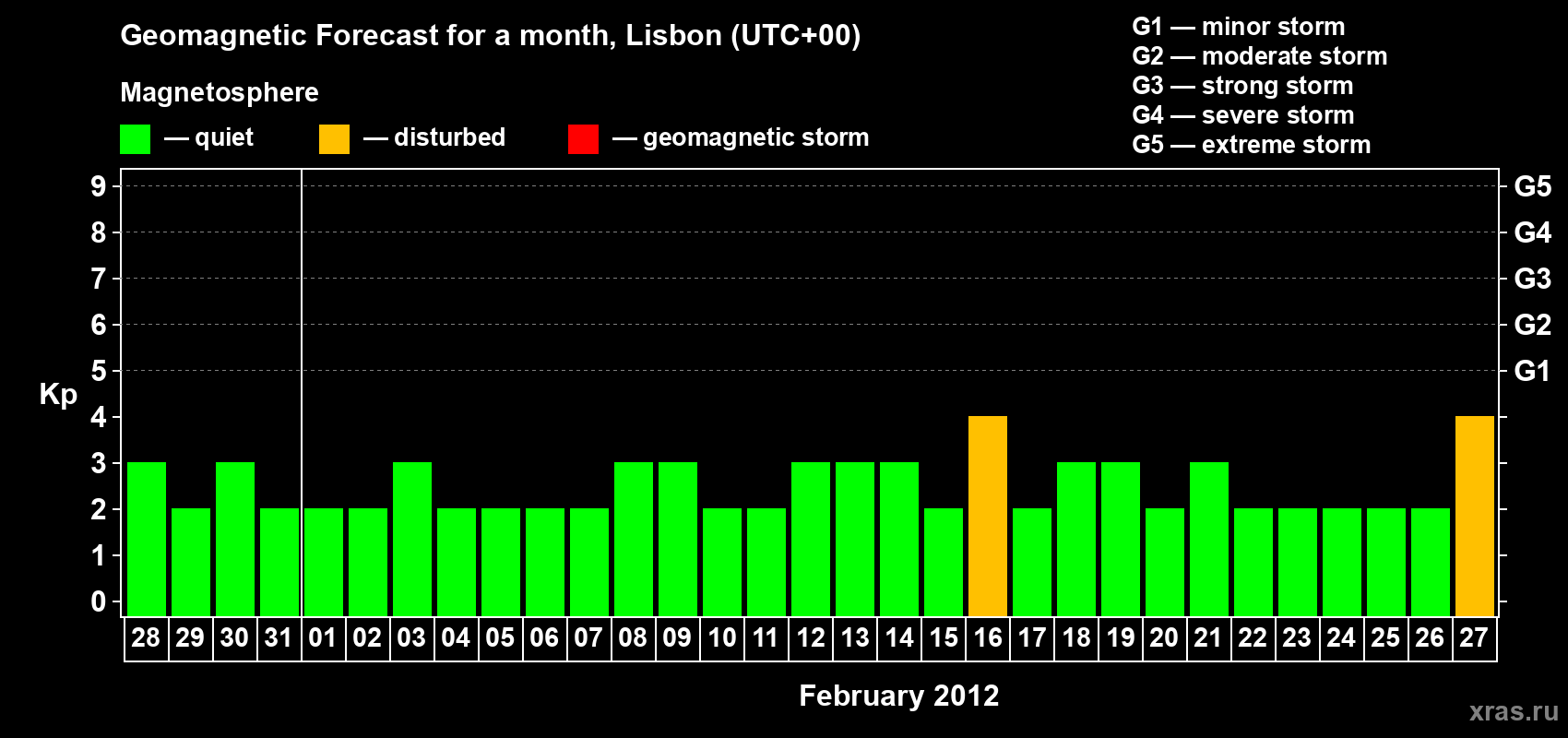 Forecast of the daily maximal value of geomagnetic index Kp for <b>1 month</b> (31 days) <b>from Jan 28, 2012 to Feb 27, 2012</b>