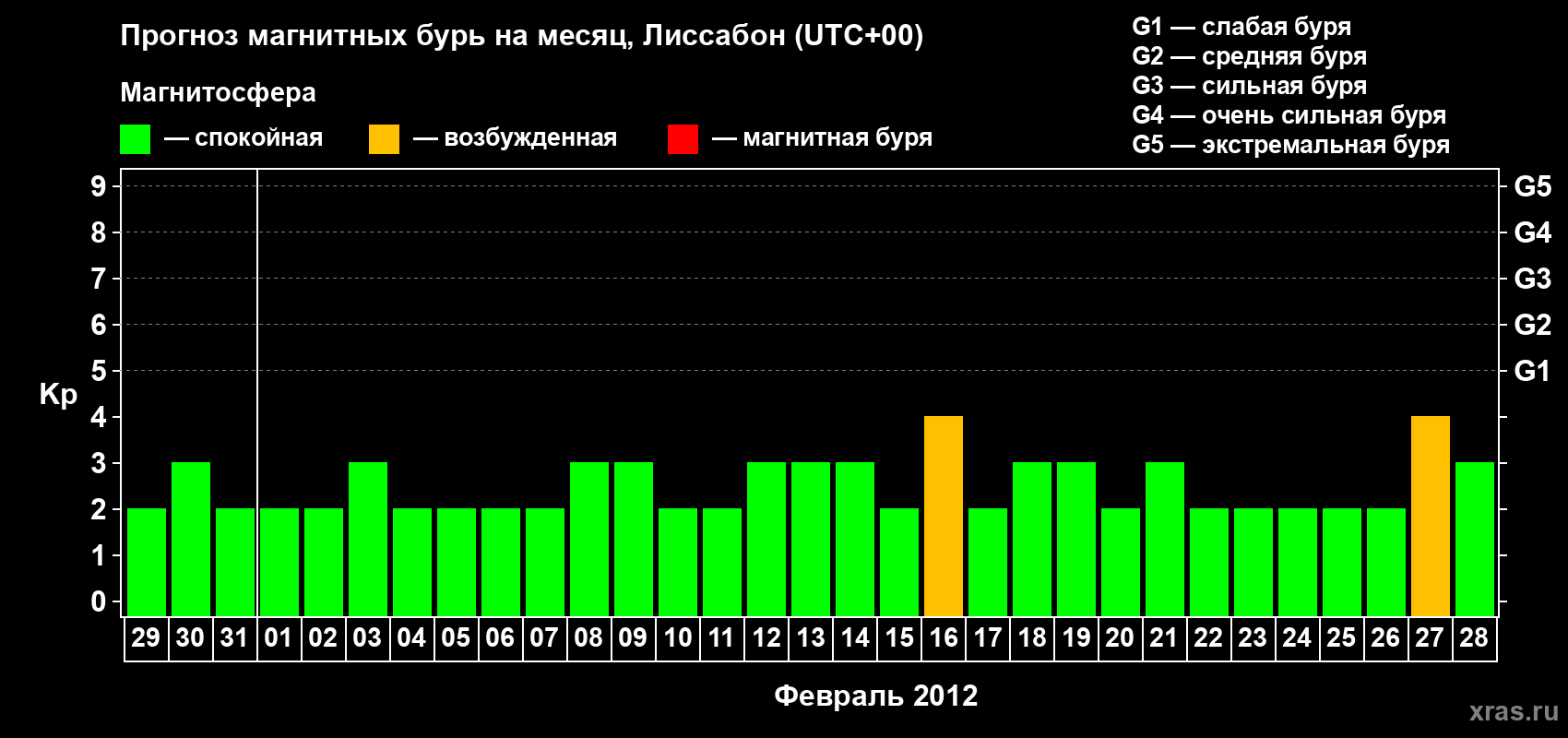 Прогноз максимального суточного геомагнитного индекса Kp на <b>1 месяц</b> (31 день) <b>с 29 января по 28 февраля 2012 г</b>