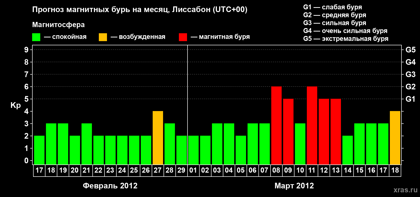Прогноз максимального суточного геомагнитного индекса Kp на <b>1 месяц</b> (31 день) <b>с 17 февраля по 18 марта 2012 г</b>