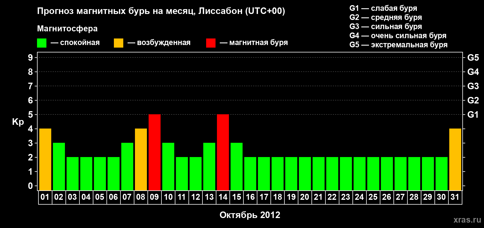 Прогноз максимального суточного геомагнитного индекса Kp на <b>1 месяц</b> (31 день) <b>с 01 октября по 31 октября 2012 г</b>
