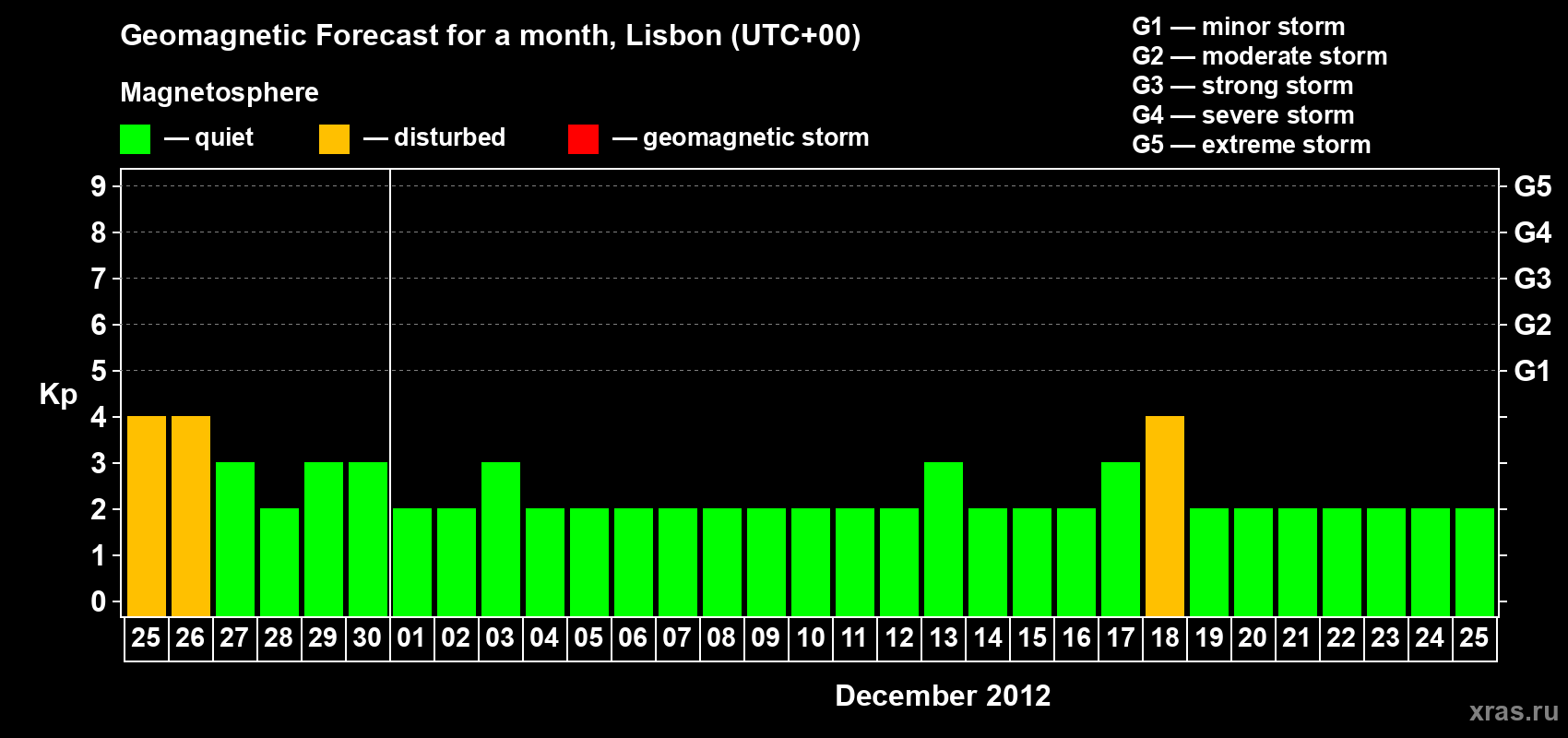 Forecast of the daily maximal value of geomagnetic index Kp for <b>1 month</b> (31 days) <b>from Nov 25, 2012 to Dec 25, 2012</b>