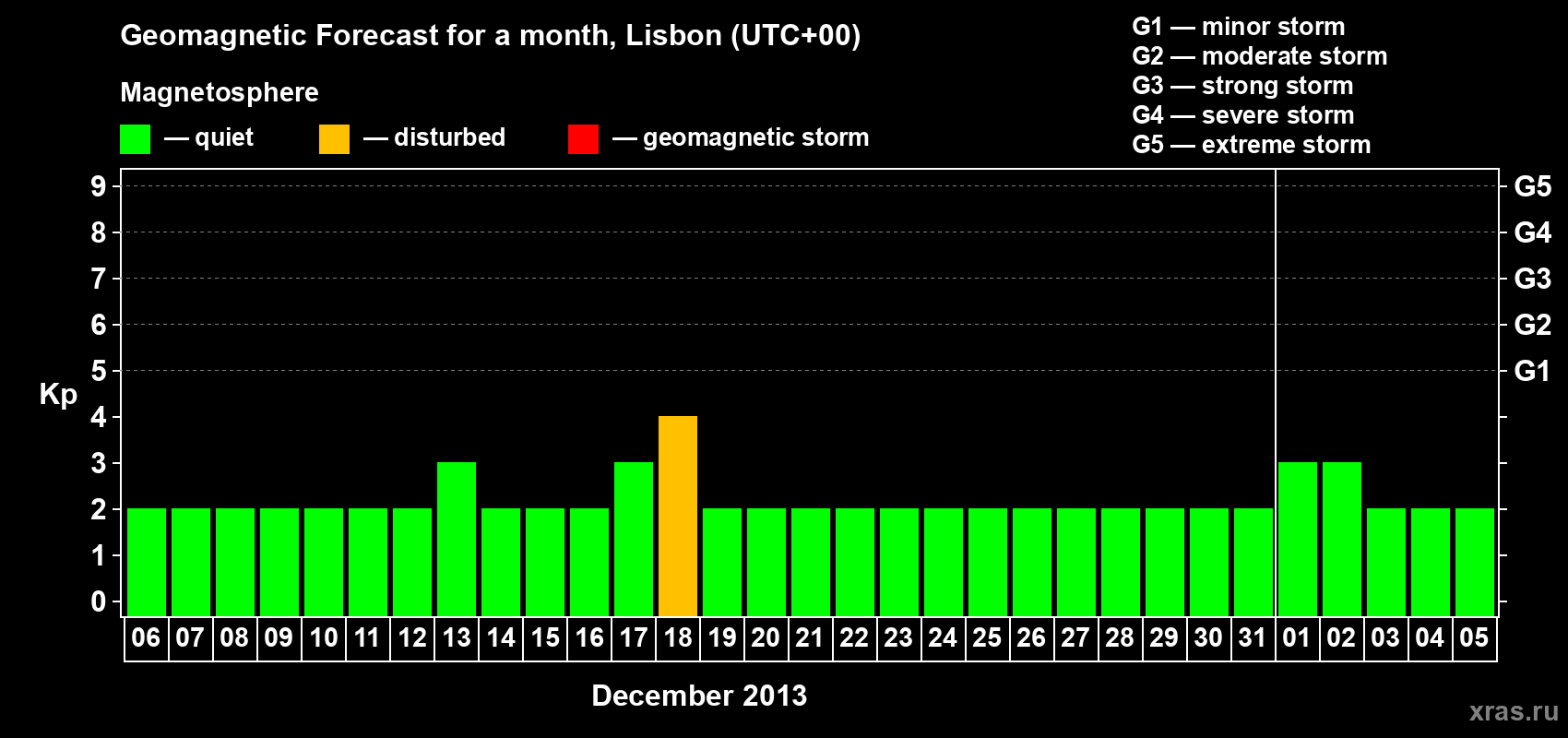 Forecast of the daily maximal value of geomagnetic index Kp for <b>1 month</b> (31 days) <b>from Dec 06, 2012 to Jan 05, 2013</b>