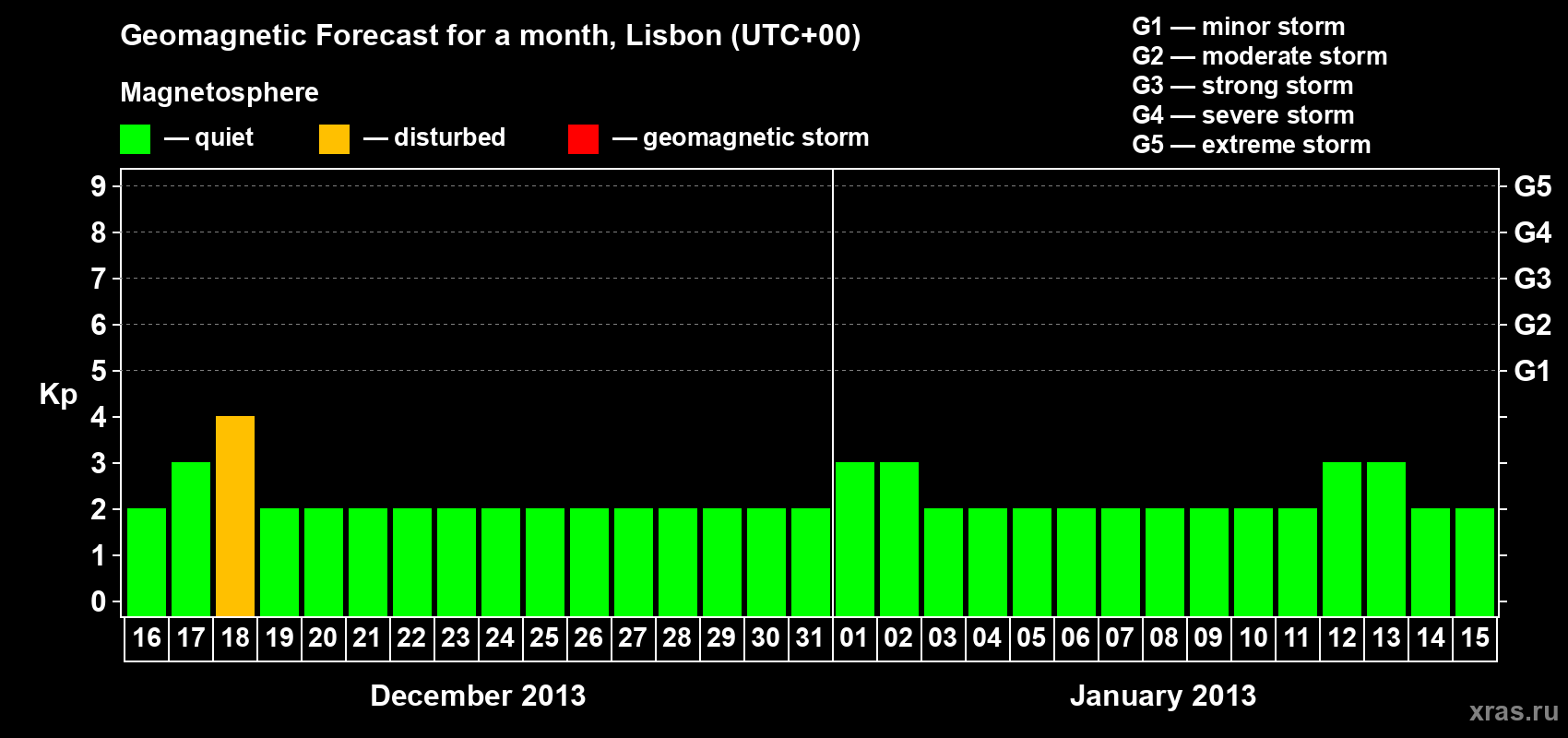 Forecast of the daily maximal value of geomagnetic index Kp for <b>1 month</b> (31 days) <b>from Dec 16, 2012 to Jan 15, 2013</b>