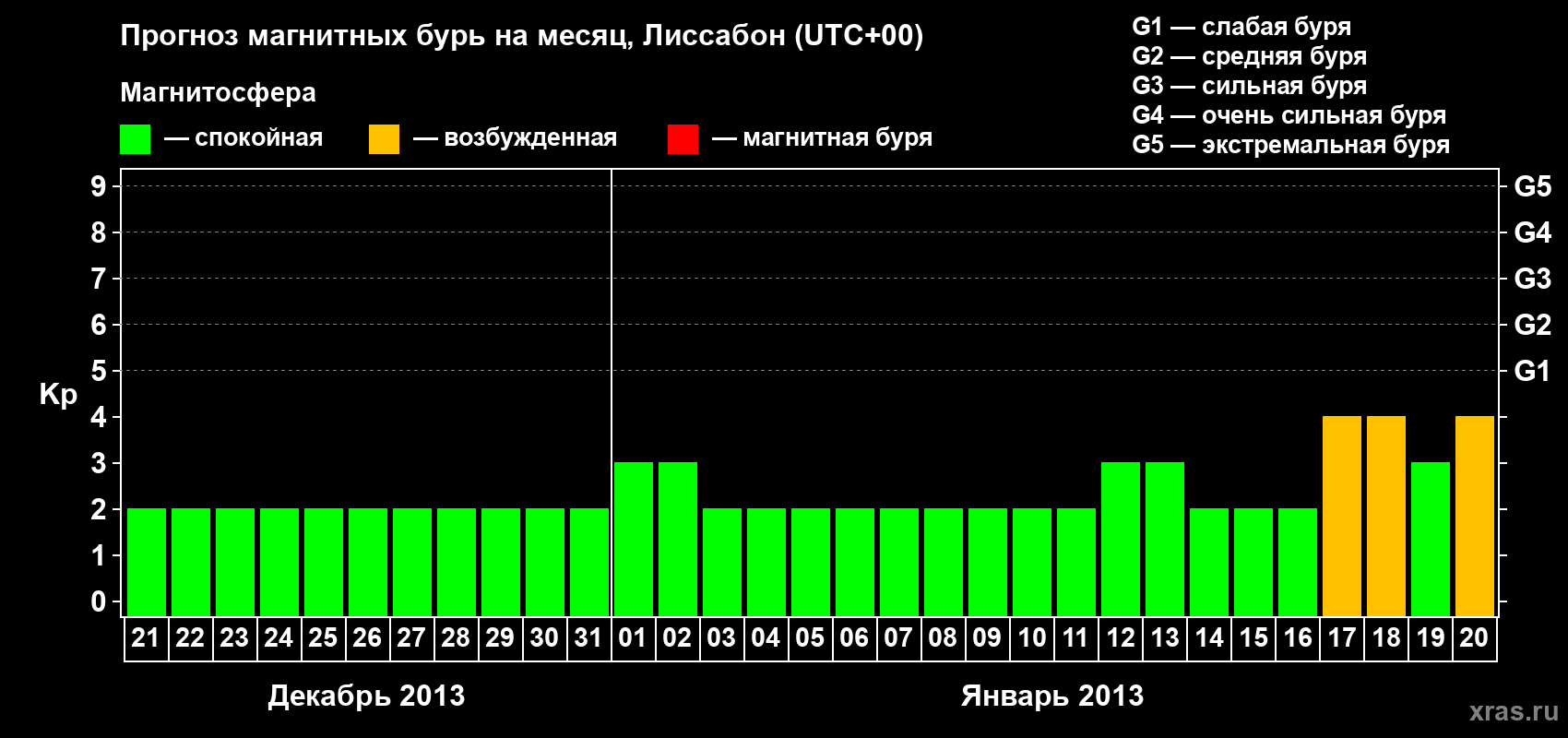 Прогноз максимального суточного геомагнитного индекса Kp на <b>1 месяц</b> (31 день) <b>с 21 декабря 2012 г по 20 января 2013 г</b>