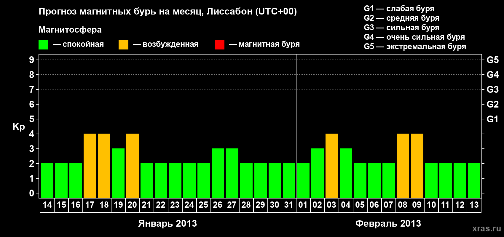 Прогноз максимального суточного геомагнитного индекса Kp на <b>1 месяц</b> (31 день) <b>с 14 января по 13 февраля 2013 г</b>