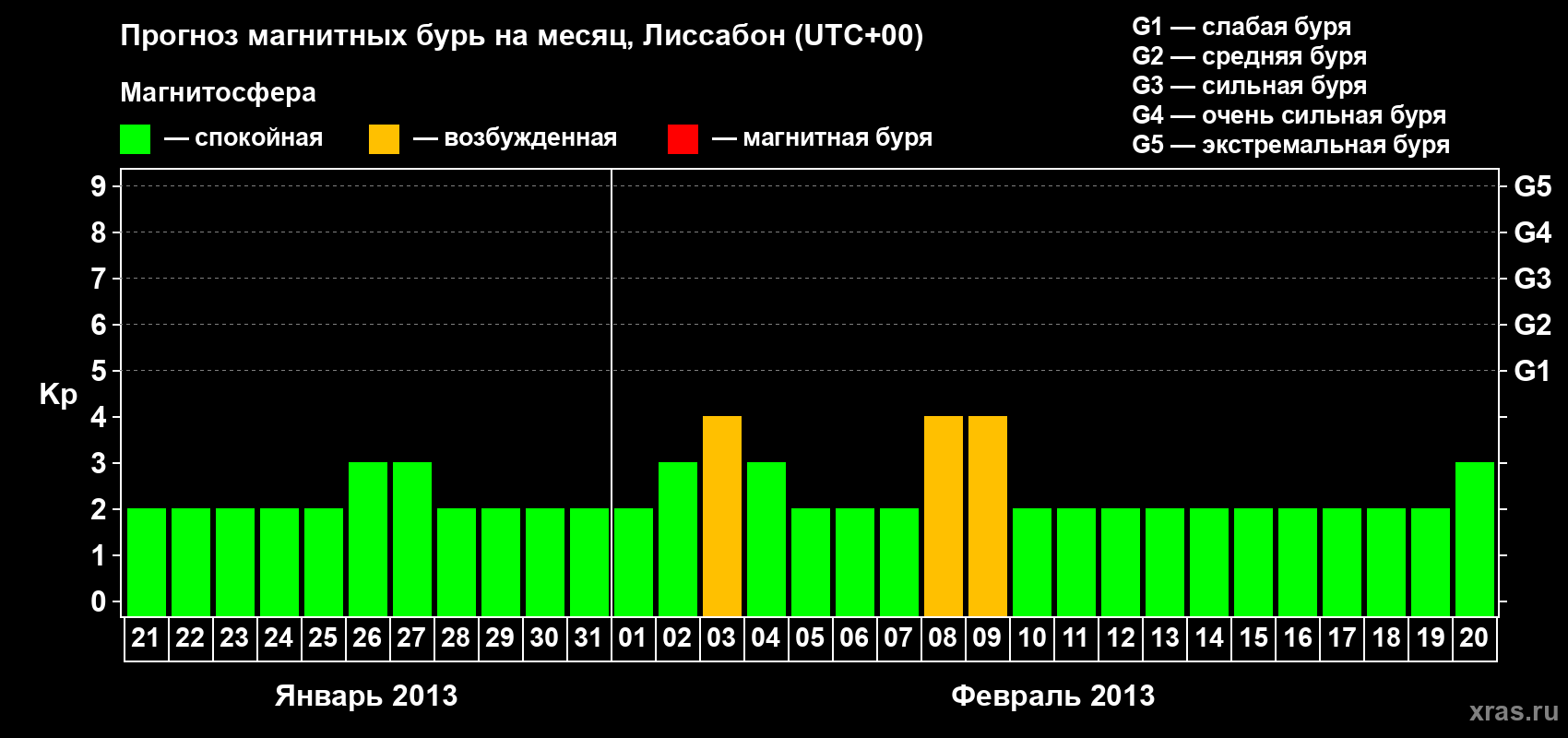 Прогноз максимального суточного геомагнитного индекса Kp на <b>1 месяц</b> (31 день) <b>с 21 января по 20 февраля 2013 г</b>