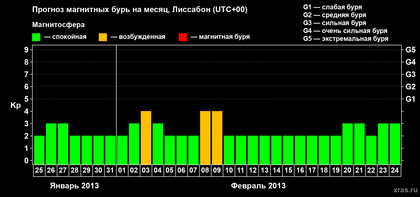 Прогноз максимального суточного геомагнитного индекса Kp на <b>1 месяц</b> (31 день) <b>с 25 января по 24 февраля 2013 г</b>