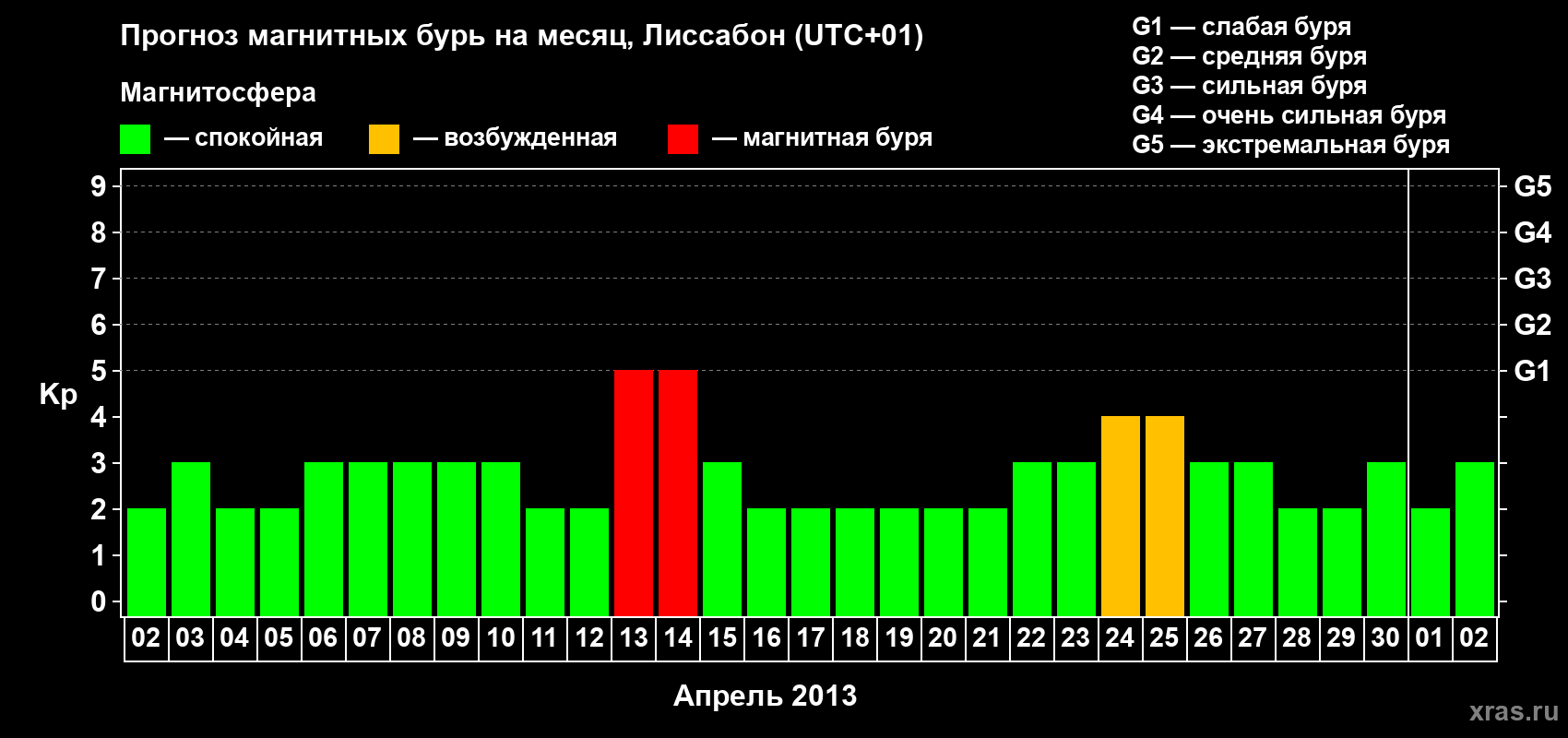 Прогноз максимального суточного геомагнитного индекса Kp на <b>1 месяц</b> (31 день) <b>с 02 апреля по 02 мая 2013 г</b>