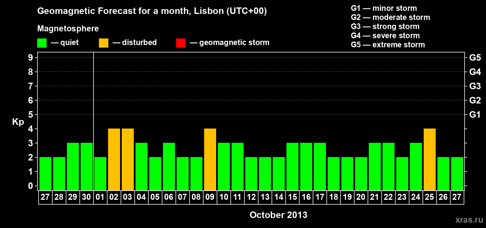 Forecast of the daily maximal value of geomagnetic index Kp for <b>1 month</b> (31 days) <b>from Sep 27, 2013 to Oct 27, 2013</b>