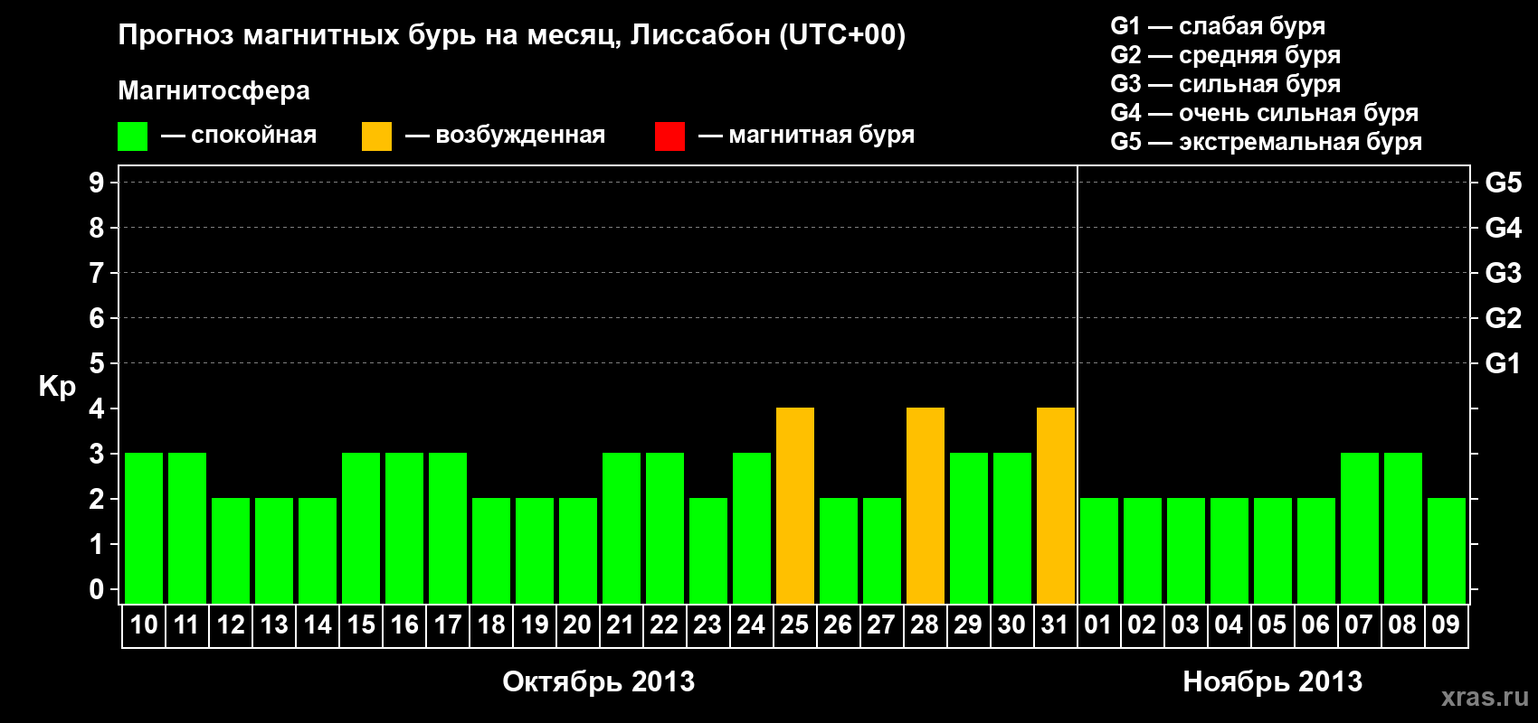 Прогноз максимального суточного геомагнитного индекса Kp на <b>1 месяц</b> (31 день) <b>с 10 октября по 09 ноября 2013 г</b>