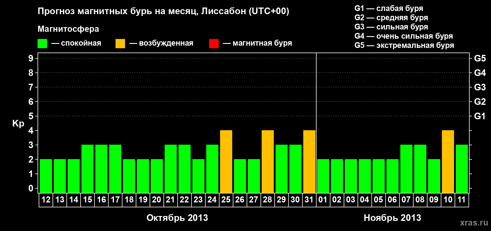 Прогноз максимального суточного геомагнитного индекса Kp на <b>1 месяц</b> (31 день) <b>с 12 октября по 11 ноября 2013 г</b>