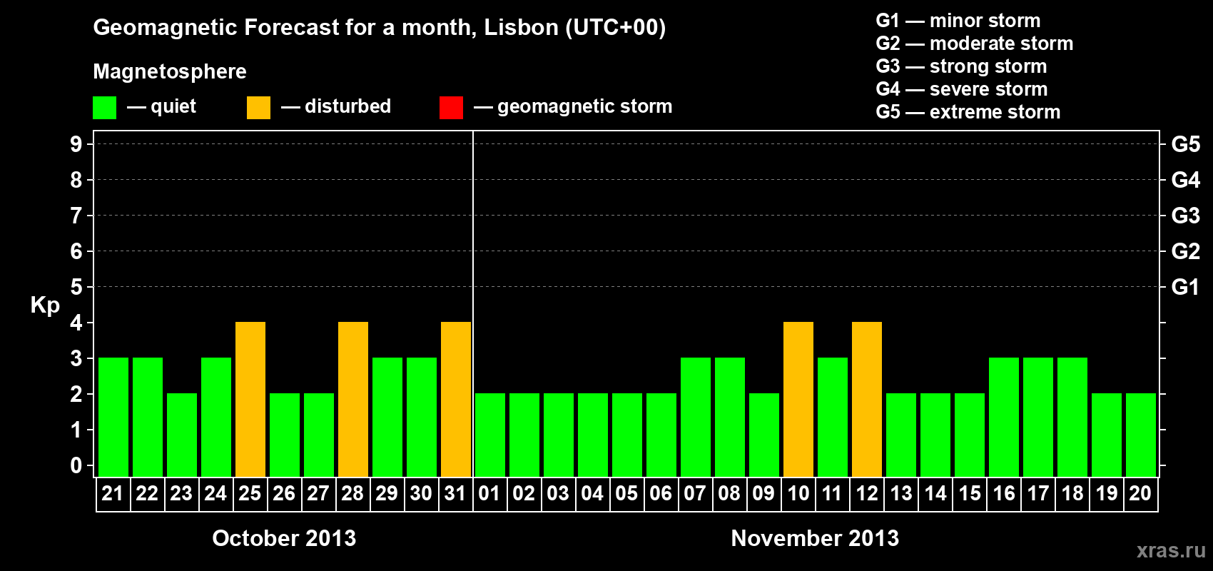 Forecast of the daily maximal value of geomagnetic index Kp for <b>1 month</b> (31 days) <b>from Oct 21, 2013 to Nov 20, 2013</b>