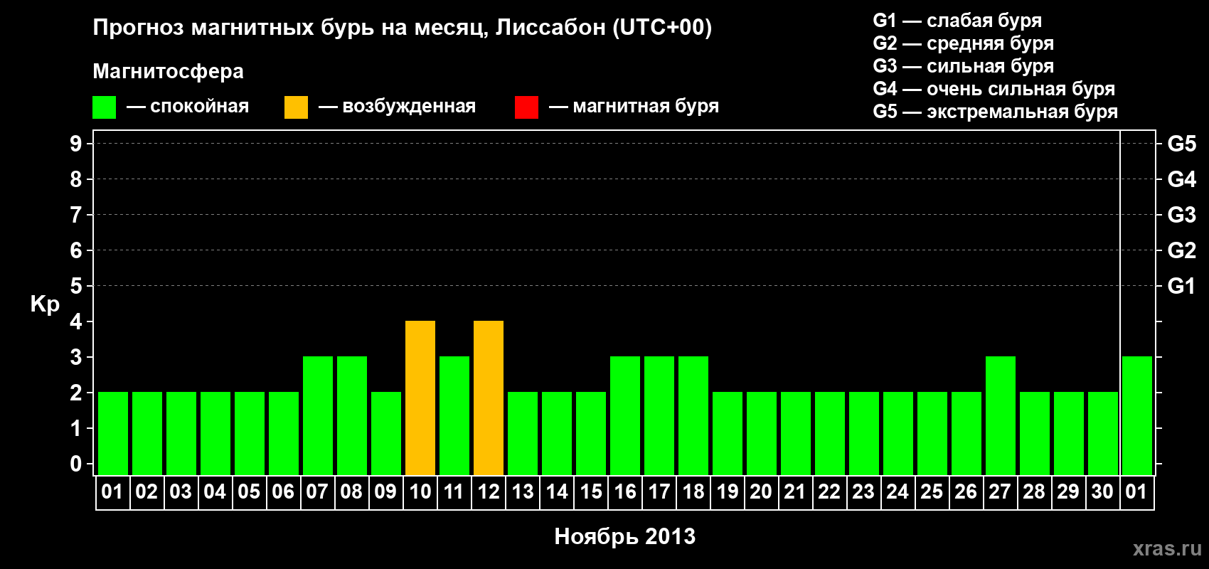 Прогноз максимального суточного геомагнитного индекса Kp на <b>1 месяц</b> (31 день) <b>с 01 ноября по 01 декабря 2013 г</b>