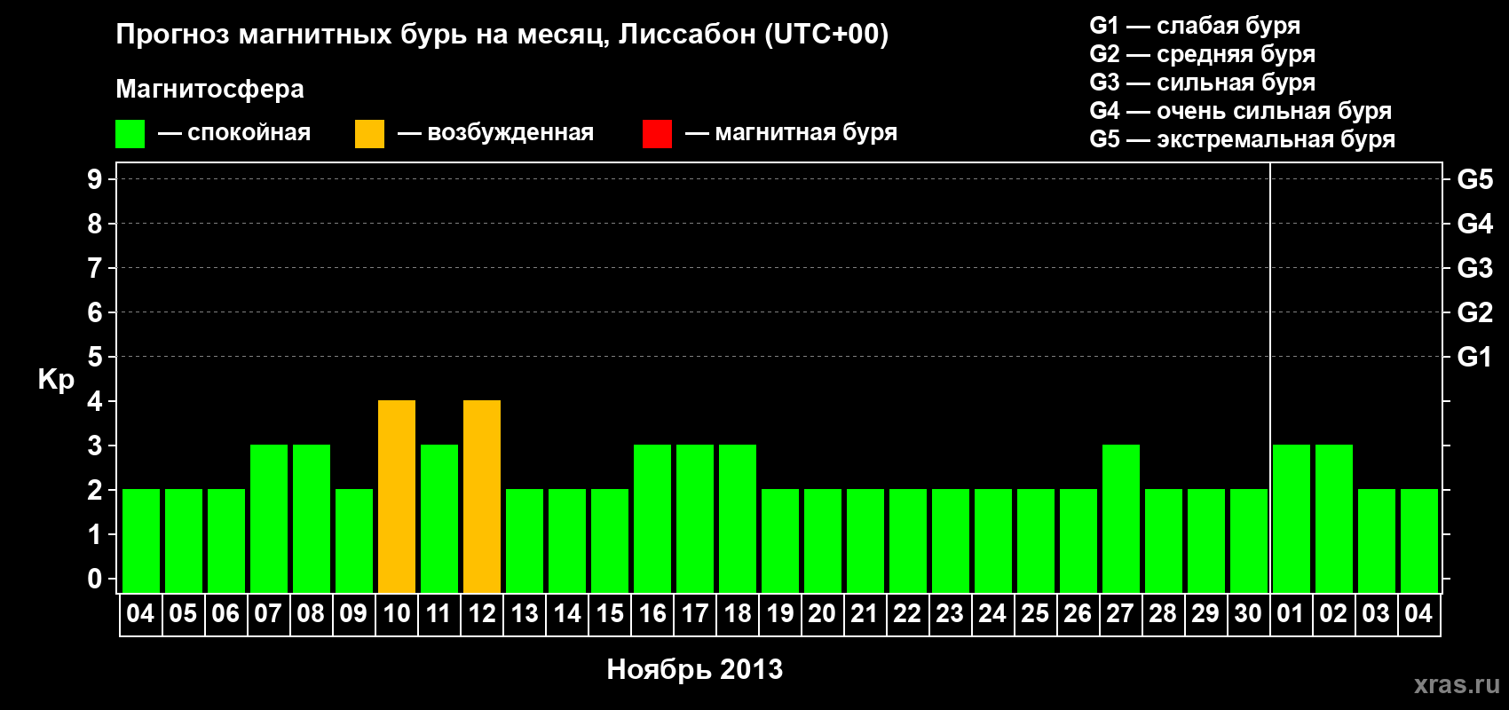 Прогноз максимального суточного геомагнитного индекса Kp на <b>1 месяц</b> (31 день) <b>с 04 ноября по 04 декабря 2013 г</b>