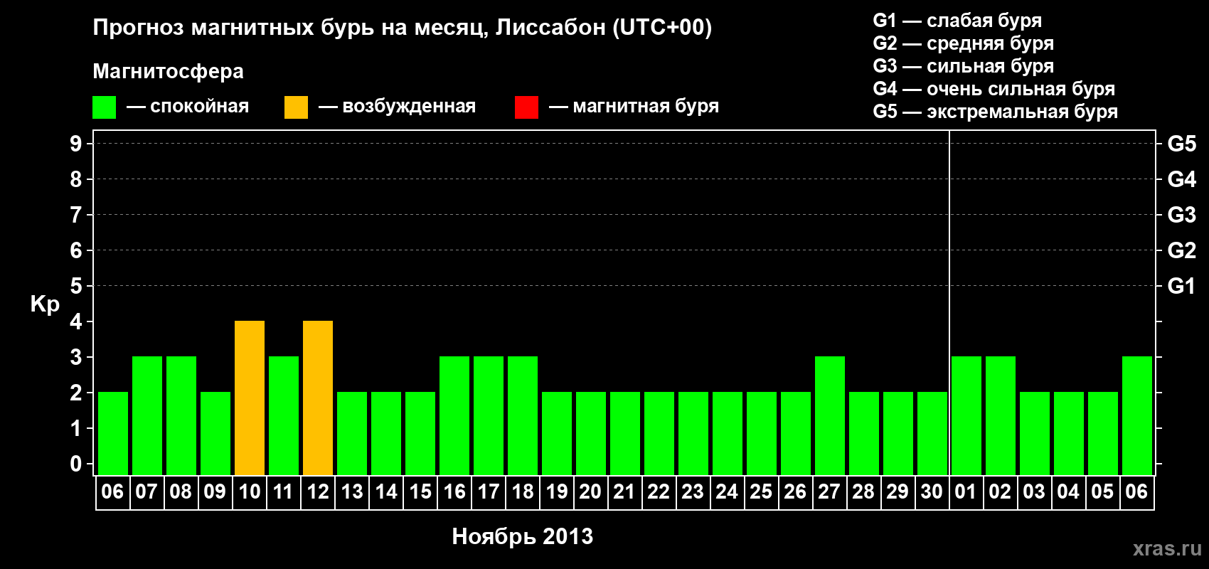 Прогноз максимального суточного геомагнитного индекса Kp на <b>1 месяц</b> (31 день) <b>с 06 ноября по 06 декабря 2013 г</b>