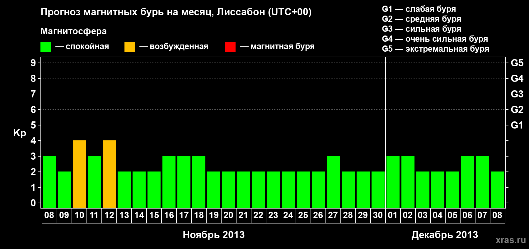 Прогноз максимального суточного геомагнитного индекса Kp на <b>1 месяц</b> (31 день) <b>с 08 ноября по 08 декабря 2013 г</b>