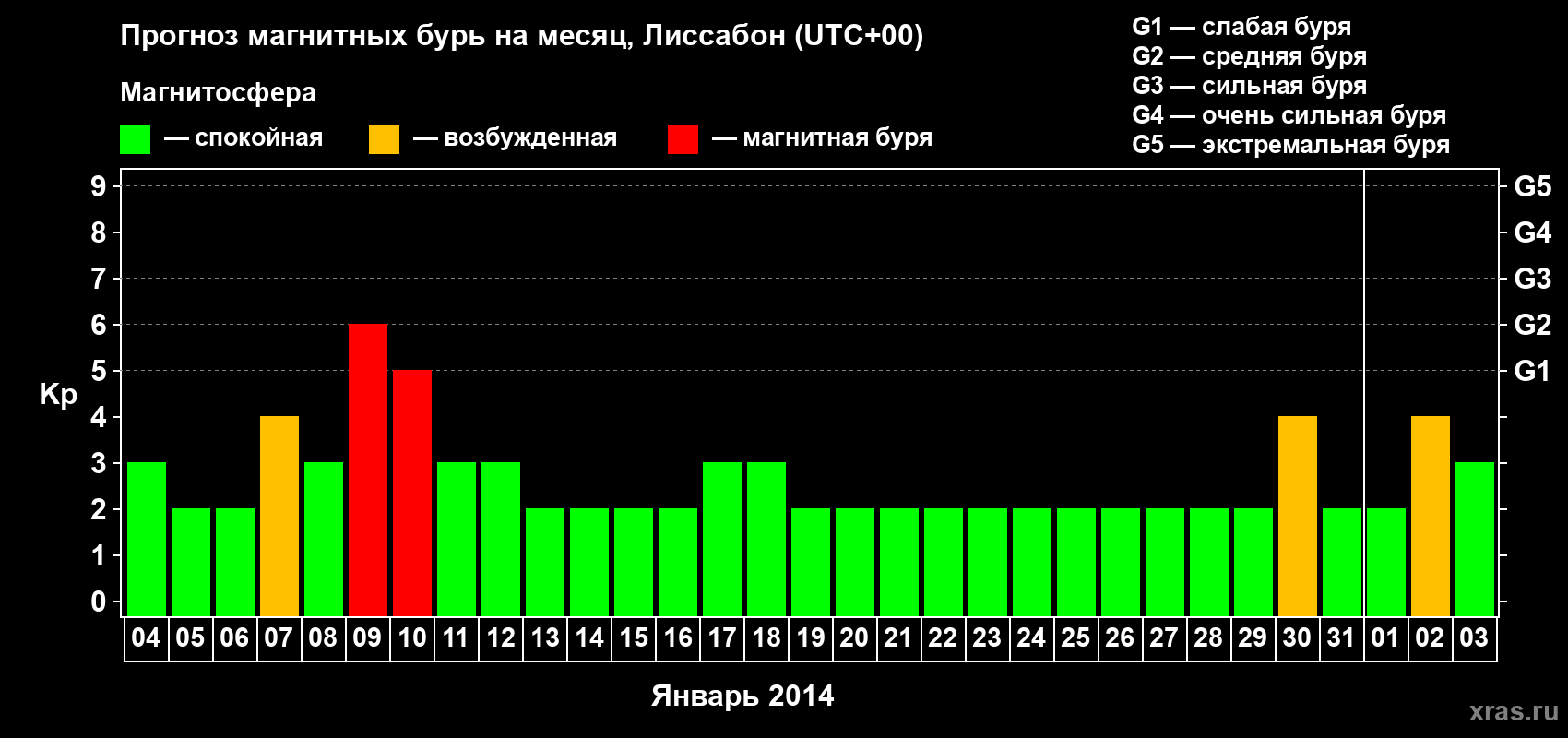 Прогноз максимального суточного геомагнитного индекса Kp на <b>1 месяц</b> (31 день) <b>с 04 января по 03 февраля 2014 г</b>