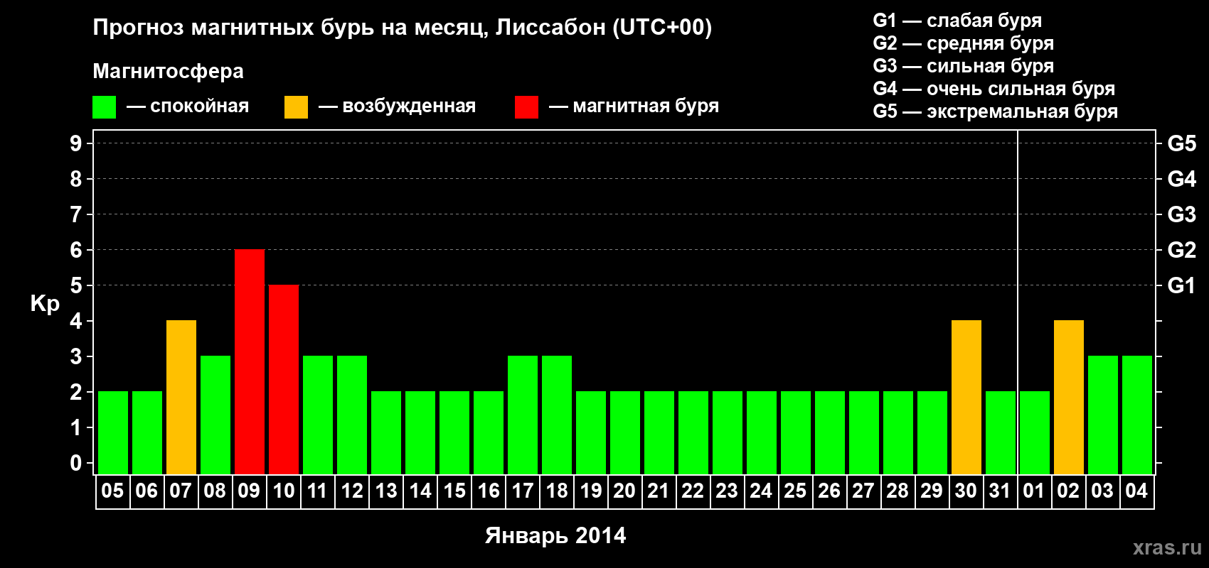 Прогноз максимального суточного геомагнитного индекса Kp на <b>1 месяц</b> (31 день) <b>с 05 января по 04 февраля 2014 г</b>