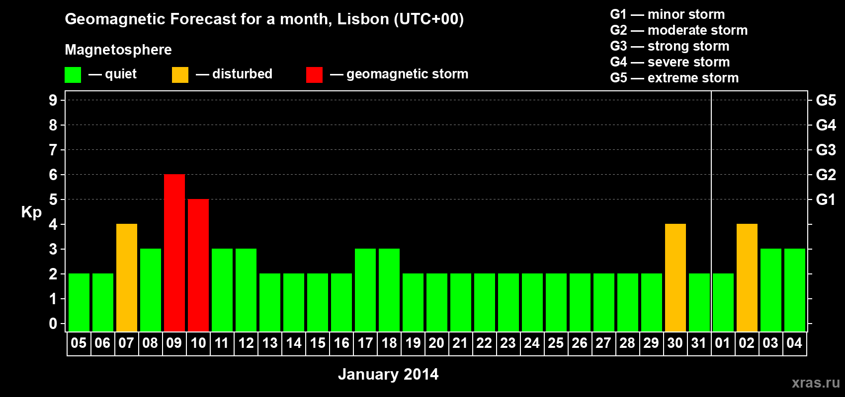 Forecast of the daily maximal value of geomagnetic index Kp for <b>1 month</b> (31 days) <b>from Jan 05, 2014 to Feb 04, 2014</b>